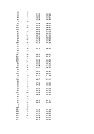 10    2
 16   12   519.8   586.96
 90   46   452.9   523.17
 77   15   488.5   534.26
 34   14   440.4   490.74
  7    0
 41   14   440.4   490.74
105   25   448.1   480.57
328   99   460.1   490.37
250   13   459.2   455.58
 47   28   483.9   524.08
 52   21   463.6   502.11
 85   22   457.7   522.62
 26   10   420.1   455.03
 47   32   474.3   509.02
 32   13   445.2   468.75
139   26   441.0   476.28
 65    2
 11    2
 72   20   427.9   498.95
 43    9
 12    1
237   50   482.3   563.52
311   30   462.8   537.67
201    4
512   34   460.3   538.28
131   27   483.8   537.74
 40   14   463.9   495.35
 66   25   459.4   517.56
125   25   449.0   506.61
 20    6
 66   47   535.1   602.37
161   71   452.1   505.26
 19   10   574.0   671.99
 77    3
169   91   454.7   524.21
 95    6
 22   10   574.6   652.28
 45   18   470.9   462.53
 15    0
 60   18   470.9   462.53
 87   10   423.3   376.64
251   69   459.3   463.28
 18   12   506.8   531.52
 40    6
 27    5
 82   37   461.2   507.07
 52   40   504.0   520.65
  8    5
  6    2
147    2
325   65   465.6   471.62
178   40   468.5   462.39
397   16   447.9   392.70
575   56   462.6   442.48
217   43   461.4   470.76
177   17   441.7   420.85
 