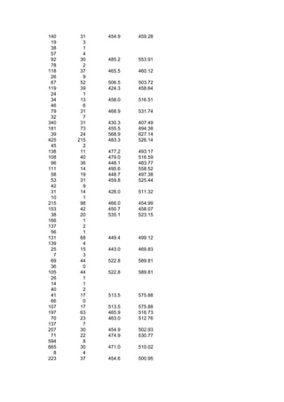 140    31   454.9   459.28
 19     3
 38     1
 57     4
 92    30   485.2   553.91
 78     2
118    37   465.5   460.12
 26     9
 67    52   506.5   503.72
119    39   424.3   458.64
 24     1
 34    13   458.0   516.51
 46     6
 79    31   468.9   531.74
 32     7
340    31   430.3   407.49
181    73   455.5   494.38
 39    24   568.9   627.14
425   215   483.3   526.14
 45     2
138    11   477.2   493.17
108    40   479.0   516.59
 96    36   448.1   483.77
111    14   495.6   558.52
 58    19   448.7   497.38
 53    31   459.8   525.44
 42     9
 31    14   428.0   511.32
 10     1
215    98   466.0   454.99
153    42   450.7   458.07
 38    20   535.1   523.15
166     1
137     2
 56     1
131    68   449.4   499.12
139     4
 25    15   443.0   469.83
  7     3
 69    44   522.8   589.81
 36     0
105    44   522.8   589.81
 26     1
 14     1
 40     2
 41    17   513.5   575.88
 66     0
107    17   513.5   575.88
197    63   465.9   516.73
 70    23   463.0   512.76
137     7
207    30   454.9   502.93
 71    22   474.9   530.77
594     8
665    30   471.0   510.02
  8     4
223    37   454.6   500.95
 