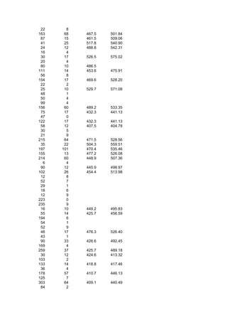 22     8
163    68   467.5   501.84
 87    15   461.5   509.06
 41    25   517.8   540.90
 24    12   488.8   542.31
 16     4
 30    17   526.5   575.02
 20     4
 80    10   486.5
111    14   453.6   475.91
 56     8
154    17   469.6   528.20
 22     2
 25    10   529.7   571.08
 48     1
 50     4
 99     4
156    60   489.2   533.35
 75    17   432.3   441.13
 47     0
122    17   432.3   441.13
 58    12   407.5   404.78
 30     5
 21     9
215    64   471.5   528.56
 35    22   504.3   559.51
197   101   470.4   535.46
155    13   477.2   526.08
214    60   448.9   507.36
  6     4
 90    12   445.9   498.97
102    26   454.4   513.98
 12     8
 52     7
 29     1
 18     6
 12     9
223     0
235     9
 16    10   449.2   495.83
 55    14   425.7   456.59
194     6
 54     1
 52     9
 48    17   476.3   526.40
 43     1
 90    33   426.6   492.45
169     4
259    37   425.7   489.18
 30    12   424.6   413.32
103     2
133    14   418.8   417.46
 36     4
178    57   410.7   446.13
125     7
303    64   409.1   440.49
 84     2
 