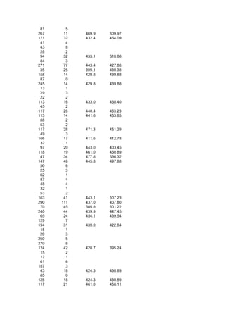 81     5
267    11   469.9   509.97
171    32   432.4   454.09
 41     4
 43     8
 28     2
 94    32   433.1   518.88
 84     3
271    77   443.4   427.86
 35    25   399.1   430.38
158    14   429.8   439.88
 87     0
245    14   429.8   439.88
 13     1
 29     3
 22     2
113    16   433.0   438.40
 45     2
117    26   440.4   463.23
113    14   441.6   453.85
 88     2
 53     2
117    28   471.3   451.29
 49     3
166    17   411.6   412.78
 32     1
 97    20   443.0   403.45
118    19   461.0   450.89
 47    34   477.8   536.32
147    48   445.8   497.88
 50     6
 25     3
 62     1
 87     4
 48     4
 32     1
 53     2
163    41   443.1   507.23
290   111   437.0   407.80
 70    45   505.8   501.22
240    44   439.9   447.45
 65    24   454.1   439.54
129     7
194    31   439.0   422.64
 15     1
 20     3
250     5
270     8
124    42   428.7   395.24
 15     2
 12     1
 61     6
187     3
 43    18   424.3   430.89
 85     0
128    18   424.3   430.89
117    21   461.0   456.11
 