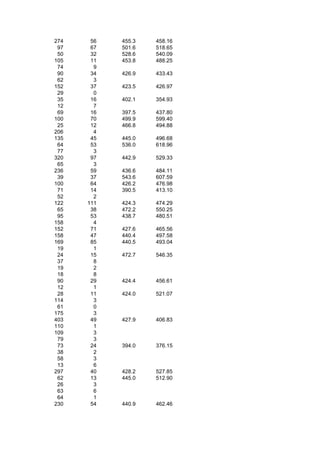 274    56   455.3   458.16
 97    67   501.6   518.65
 50    32   528.6   540.09
105    11   453.8   488.25
 74     9
 90    34   426.9   433.43
 62     3
152    37   423.5   426.97
 29     0
 35    16   402.1   354.93
 12     7
 69    16   397.5   437.80
100    70   499.9   599.40
 25    12   466.8   494.88
206     4
135    45   445.0   496.68
 64    53   536.0   618.96
 77     3
320    97   442.9   529.33
 65     3
236    59   436.6   484.11
 39    37   543.6   607.59
100    64   426.2   476.98
 71    14   390.5   413.10
 52     2
122   111   424.3   474.29
 65    38   472.2   550.25
 95    53   438.7   480.51
158     4
152    71   427.6   465.56
158    47   440.4   497.58
169    85   440.5   493.04
 19     1
 24    15   472.7   546.35
 37     8
 19     2
 18     8
 90    29   424.4   456.61
 12     1
 28    11   424.0   521.07
114     3
 61     0
175     3
403    49   427.9   406.83
110     1
109     3
 79     3
 73    24   394.0   376.15
 38     2
 58     3
 13     6
297    40   428.2   527.85
 62    13   445.0   512.90
 26     3
 63     6
 64     1
230    54   440.9   462.46
 