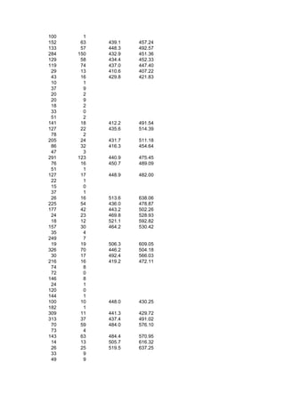 100     1
152    63   439.1   457.24
133    57   448.3   492.57
284   150   432.9   451.36
129    58   434.4   452.33
119    74   437.0   447.40
 29    13   410.6   407.22
 43    16   429.8   421.83
 10     1
 37     9
 20     2
 20     9
 18     2
 33     0
 51     2
141    18   412.2   491.54
127    22   435.6   514.39
 78     2
205    24   431.7   511.18
 86    32   416.3   454.64
 47     3
291   123   440.9   475.45
 76    16   450.7   489.09
 51     1
127    17   448.9   482.00
 22     1
 15     0
 37     1
 26    16   513.6   638.06
225    54   436.0   478.87
177    42   443.2   502.26
 24    23   469.8   528.93
 18    12   521.1   592.82
157    30   464.2   530.42
 35     4
249     7
 19    19   506.3   609.05
326    70   446.2   504.18
 30    17   492.4   566.03
216    16   419.2   472.11
 74     8
 72     0
146     8
 24     1
120     0
144     1
100    10   448.0   430.25
182     1
309    11   441.3   429.72
313    37   437.4   491.02
 70    59   484.0   576.10
 73     4
143    63   484.4   570.95
 14    13   505.7   616.32
 26    25   519.5   637.25
 33     9
 49     9
 