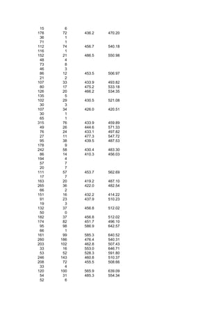 15     6
178    72   436.2   470.20
 36     1
 71     1
112    74   456.7   540.18
116     1
152    21   486.5   550.98
 48     4
 73     8
 46     3
 86    12   453.5   506.97
 21     2
107    33   433.9   493.82
 80    17   475.2   533.18
126    20   466.2   534.35
135     5
102    29   430.5   521.08
 30     3
107    34   426.0   420.51
 30     1
 65     1
315    76   433.9   459.89
 49    26   444.6   571.33
 76    24   433.1   497.82
 27    11   477.3   547.72
 95    38   439.5   487.53
178     9
242    58   430.4   483.30
 86    14   410.3   456.03
194     4
 57     7
 20     7
111    57   453.7   562.69
 17     7
163    20   419.2   487.10
265    36   422.0   482.54
 66     2
151    16   432.2   414.22
 91    23   437.9   510.23
 19     3
132    37   456.8   512.02
 50     0
182    37   456.8   512.02
174    82   451.7   496.10
 95    98   586.9   642.57
 66     1
161    99   585.3   640.52
260   186   476.4   540.31
203   102   462.8   507.43
 33    16   553.0   646.71
 53    52   528.3   591.80
246   143   460.8   510.37
208    72   455.5   508.66
 33     4
120   100   565.9   639.09
 54    31   485.3   554.34
 52     6
 