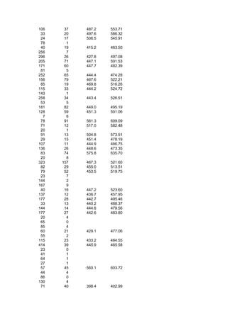 106    37   487.2   553.71
 33    20   497.6   586.32
 24    17   506.5   545.91
 78     1
 40    19   415.2   463.50
256     7
296    26   427.8   497.08
205    71   447.1   501.53
171    60   447.7   482.39
 81     5
252    65   444.4   474.28
156    79   467.6   522.21
 85    19   469.8   516.26
115    33   444.2   524.72
143     1
258    34   443.4   526.51
 53     5
181    82   449.0   495.19
128    59   451.3   501.06
  7     6
 78    91   561.3   609.09
 71    12   517.0   582.48
 20     1
 91    13   504.8   573.51
 29    15   451.4   478.19
107    11   444.9   466.75
136    26   448.6   473.35
 83    74   575.8   635.70
 20     8
323   157   467.3   521.60
 82    29   455.0   513.51
 79    52   453.5   519.75
 23     7
144     2
167     9
 40    16   447.2   523.60
137    12   436.7   457.95
177    28   442.7   495.46
 33    13   440.2   488.37
144    14   444.8   479.56
177    27   442.6   483.80
 20     4
 65     0
 85     4
 60    21   429.1   477.06
 55     2
115    23   433.2   484.55
414    39   445.9   465.58
 23     0
 41     1
 64     1
 27     1
 57    45   560.1   603.72
 44     4
 86     0
130     4
 71    40   398.4   402.99
 