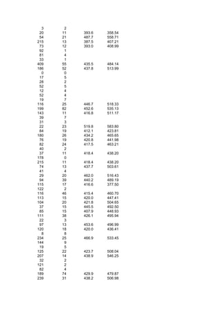 3    2
 20   11   393.6   358.54
 54   21   487.7   558.71
215   13   387.5   407.21
 73   12   393.0   408.99
 92    1
 81    4
 33    1
409   55   435.5   484.14
186   52   437.8   513.99
  0    0
 17    5
 28    2
 52    5
 12    4
 52    4
 19    7
116   25   446.7   518.33
199   82   452.6   535.13
143   11   416.8   511.17
 39    7
 31    3
 22   23   519.8   583.80
 84   19   412.1   423.81
180   26   434.2   465.65
 76   19   420.8   441.98
 82   24   417.5   463.21
 40    2
 37   11   418.4   438.20
178    0
215   11   418.4   438.20
 74   13   437.7   503.61
 41    4
 29   20   462.0   516.43
 94   39   440.2   489.19
115   17   416.6   377.50
122    2
116   46   415.4   460.70
113   15   420.0   447.41
104   20   421.8   504.65
 37   15   445.5   492.50
 85   15   407.9   448.93
111   38   426.1   495.94
 22    3
 97   13   453.6   496.99
120   18   420.0   436.41
  8    8
234   25   466.9   533.45
144    9
 19    5
125   22   423.7   508.04
207   14   438.9   546.25
 32    2
121    2
 82    4
189   74   429.9   479.87
239   31   438.2   506.98
 
