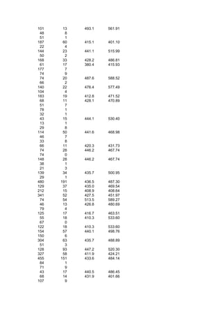 101    13   493.1   561.91
 48     8
 51     1
187    60   415.1   401.10
 22     4
144    23   441.1   515.99
 50     2
168    33   428.2   486.81
 61    17   380.4   415.93
177     7
 74     9
 74    20   487.6   588.52
 66     2
140    22   476.4   577.49
104     4
183    19   412.8   471.52
 68    11   428.1   470.89
 51     7
 78     1
 32     1
 43    15   444.1   530.40
 13     1
 29     8
114    50   441.6   468.98
 46     7
 33     8
 66    11   420.3   431.73
 74    28   446.2   467.74
 74     0
148    28   446.2   467.74
 38     1
 21     3
139    34   435.7   500.95
 29     1
480   191   436.5   487.30
129    37   435.0   469.54
212    15   408.9   408.64
341    52   427.5   451.97
 74    54   513.5   589.27
 46    13   426.8   480.69
 79     4
125    17   416.7   463.51
 55    18   410.3   533.60
 67     0
122    18   410.3   533.60
154    57   440.1   498.76
150     6
304    63   435.7   488.89
 51     3
128    93   447.2   520.30
327    58   411.9   424.21
455   151   433.6   484.14
 84     1
 71     9
 43    17   440.5   486.45
 68    14   431.9   401.66
107     9
 