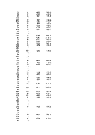 56    11   447.2   501.98
 86    52   439.9   490.39
 91    55   439.4   477.45
110     7
201    62   432.4   472.22
121    20   405.3   419.54
 62    18   414.1   450.79
 67    37   422.0   486.02
 92    14   403.8   409.03
108    18   437.2   466.53
 12     2
174     6
178    24   434.2   442.12
 47    19   434.3   511.25
 51    43   461.1   548.26
 32    27   539.5   595.23
 28    21   511.6   561.14
190    56   427.2   490.40
124     6
161     1
280   120   427.3   471.09
 21     2
 17     1
117     9
 40     7
368    46   442.7   489.84
 52    11   389.5   375.45
167    59   417.2   443.43
 96     9
 54     4
 81     5
 71    13   414.2   477.47
114    12   427.5   461.67
 23     3
 92    37   428.0   491.58
 83    11   436.1   499.84
 30     2
 38    24   504.0   572.29
 70     1
183   159   480.3   559.99
 46     1
229   160   480.6   560.34
114    43   423.6   478.93
469   164   442.0   499.09
107    41   440.6   488.16
 82     1
166     2
 71     8
 62     3
210    18   440.9   484.35
 58     1
 42     1
 25     1
105    39   446.0   508.27
128     7
183    37   422.4   478.07
 41     0
 