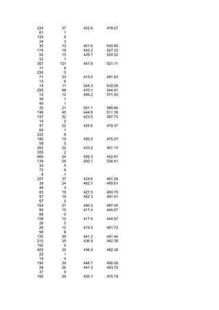 224    37   422.4   478.07
 61     1
125     8
 24     3
 30    10   451.6   540.80
116    18   442.2   527.33
 52    15   429.7   524.02
 22     1
307   121   447.8   521.11
 11     8
226     0
 71    33   415.0   481.83
 13     6
 18    11   544.3   630.09
255    88   470.1   544.91
 12    12   499.2   571.50
 39     1
 49     1
 30    21   501.1   585.66
198    45   444.8   511.38
157    32   423.5   487.73
 14     2
 47    22   425.6   479.37
 69     1
222     6
180    19   420.3   475.27
 59     5
263    22   433.2   461.17
355     2
660    24   426.3   452.81
139    54   450.1   536.41
 33     5
 73     8
  8     1
207    37   424.6   461.26
 39    24   462.1   495.61
 48     3
 83    18   427.0   460.70
 97    19   452.3   491.91
 67     2
164    21   446.3   487.45
 90    10   417.4   444.97
 68     0
158    10   417.4   444.97
 26     5
 26    12   419.3   461.72
 58     8
135    39   441.2   491.44
210    35   436.9   482.39
192     0
402    35   436.9   482.39
 22     1
 19     4
195    39   448.7   490.08
 58    26   441.3   493.72
 37     9
165    29   435.1   475.79
 