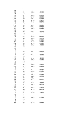 44    1
 27   14   405.5   431.32
 25    2
 59   14   422.9   475.76
 91   80   531.7   609.64
105   10   455.7   507.83
126   41   461.6   539.52
 63   20   434.8   503.75
110    3
173   23   427.7   488.61
 97   36   440.5   504.34
160   40   438.5   489.43
 55    0
215   40   438.5   489.43
 62    9
 39    7
 78   53   491.0   580.01
  5   35   455.8   527.55
 58   15   455.1   516.69
207   17   443.8   499.85
154   16   431.9   535.82
142   32   437.3   472.94
 51    6
 25    1
 43    1
 32   15   434.1   469.53
 15    0
 47   15   434.1   469.53
121    6
173   41   414.2   421.39
274   62   419.2   430.81
 12    5
 57    7
193   36   428.0   474.75
159   17   440.3   494.84
 48    7
 37   17   413.7   445.82
 55   33   393.0   438.91
 61    9
106   19   449.3   513.48
 94   11   422.4   481.64
129   10   435.4
164   26   431.2   463.17
276    8
146   58   451.5   488.68
 32   17   418.3   440.03
133    6
 69   37   422.3   424.98
101   36   441.5   448.19
 41    2
 77   11   413.0   378.10
 39    2
 16    5
 33   15   410.8   422.83
 12    6
  9    5
306   56   451.9   444.49
 