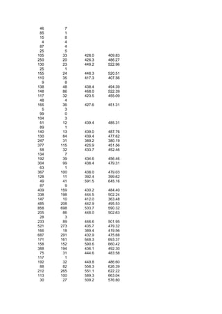 46     7
 85     1
 15     8
  4     4
 87     4
 25     5
105    33   428.0   409.83
250    20   426.3   486.27
130    23   449.2   522.96
 25     1
155    24   448.3   520.51
110    35   417.3   407.56
  9     8
138    48   438.4   494.39
148    86   468.0   522.39
117    32   423.5   455.09
 48     4
165    36   427.6   451.31
  5     3
 99     0
104     3
 51    12   439.4   485.31
 89     1
140    13   439.0   487.76
130    84   439.4   477.62
247    31   389.2   380.19
377   115   425.9   451.56
 58    32   433.7   452.46
134     7
192    39   434.6   456.46
304    99   438.4   479.31
 63     1
367   100   438.0   479.03
128    11   392.4   399.62
 49    41   591.5   645.16
 87     9
409   159   430.2   484.40
338   198   444.5   502.24
147    10   412.0   363.48
485   208   442.9   495.53
858   698   533.7   590.32
205    86   448.0   502.63
 28     3
233    89   446.6   501.95
521   273   435.7   479.32
166    18   389.4   419.56
687   291   432.9   475.68
171   161   648.3   693.37
158   152   590.6   660.42
388   194   436.1   492.30
 75    31   444.6   483.58
117     1
192    32   449.8   486.60
 88    82   558.3   626.39
212   265   551.1   622.22
113   100   589.3   663.04
 30    27   509.2   576.80
 