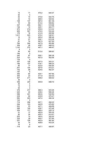 13    11   475.2   545.57
   32     3
   45    14   473.0   542.75
   22    14   469.4   544.54
  148   137   587.0   661.39
   70    60   513.4   559.84
  337   205   462.1   518.98
  136    14   420.1   443.77
  473   219   459.4   514.32
  835   507   474.0   533.44
  176    16   412.9   450.96
1,011   523   472.2   530.91
   12    10   493.4   580.46
   31    27   534.1   619.36
   81    74   567.5   627.00
  784   246   447.9   493.86
  359    26   439.7   448.23
1,143   272   447.1   489.47
    9     5
   94    82   512.4   589.82
  146     5
  240    87   509.1   585.36
  223   121   457.0   503.56
  134     5
  357   126   457.5   503.31
  166   137   518.1   589.23
   85    17   423.0   440.64
  251   154   507.6   573.21
  143    58   424.6   462.07
  197     6
  340    64   424.1   457.60
  305    23   411.9   424.45
  307   211   458.0   509.02
   49     9
  356   220   455.8   506.72
   40     4
   15     0
   55     4
  376   217   466.3   533.29
  220    24   439.4   506.28
  596   241   463.6   530.65
  238    82   433.9   475.47
  583   203   447.4   494.34
  133     5
  716   208   447.1   494.03
  294   123   440.9   474.92
  202    23   427.1   458.69
  496   146   438.7   472.48
  354   171   466.4   529.12
   21    17   483.9   555.35
   82    24   405.3   414.41
  253    15   393.4   320.02
  335    39   400.7   377.64
  231   128   442.9   487.60
   43    14   408.8   433.24
   75     9
  118    23   407.1   426.97
 