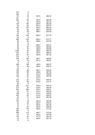 133     0
  223     5
   81    18   447.4   489.35
  161     2
  242    20   442.4   483.94
   15    13   491.8   557.43
  120   109   625.9   692.29
   56    68   501.4   557.87
  165   157   615.5   683.92
   50    26   485.1   529.58
   40    28   558.7   634.40
   16     9
  180   153   606.7   677.47
   20     6
  200   159   602.2   672.71
   60    58   588.9   653.30
   33     6
   54    15   409.7   484.01
   50    35   438.8   484.90
   28    16   485.9   558.56
1,350    36   490.8   560.70
  103    61   437.6   489.49
  204    92   440.9   501.42
  172     8
  376   100   440.1   496.64
   16    16   551.3   592.07
    8     8
  348   199   438.4   480.07
   91    66   495.6   548.18
   29     3
  120    69   493.1   545.26
  186    66   438.8   487.56
  116    34   421.0   456.65
  145    53   418.5   445.49
   71    11   416.7
  216    64   418.2   445.07
  102    95   513.2   573.17
   62     5
  455   271   476.3   533.72
  215    25   410.0   448.48
  670   296   470.7   526.51
   33    21   413.3   453.69
  199    12   413.4   438.52
  232    33   413.4   448.33
   23    14   432.5   463.58
  174     5
  197    19   440.3   464.88
   24    20   587.4   632.45
   21    11   493.6   563.85
   27    23   543.2   596.50
  194   113   466.0   517.52
  395     6
  589   119   464.7   512.26
   21    17   476.5   531.84
  173    20   417.9   450.19
   40    31   465.4   551.25
   17     8
 