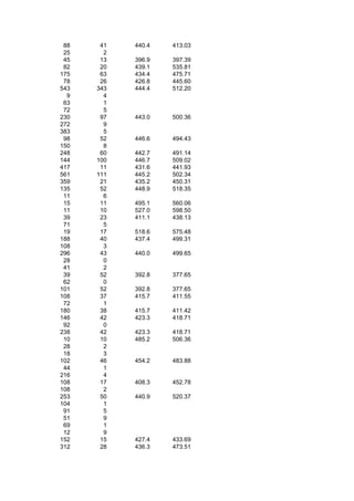 88    41   440.4   413.03
 25     2
 45    13   396.9   397.39
 82    20   439.1   535.81
175    63   434.4   475.71
 78    26   426.8   445.60
543   343   444.4   512.20
  9     4
 63     1
 72     5
230    97   443.0   500.36
272     9
383     5
 98    52   446.6   494.43
150     8
248    60   442.7   491.14
144   100   446.7   509.02
417    11   431.6   441.93
561   111   445.2   502.34
359    21   435.2   450.31
135    52   448.9   518.35
 11     6
 15    11   495.1   560.06
 11    10   527.0   598.50
 39    23   411.1   438.13
 71     5
 19    17   518.6   575.48
188    40   437.4   499.31
108     3
296    43   440.0   499.65
 28     0
 41     2
 39    52   392.8   377.65
 62     0
101    52   392.8   377.65
108    37   415.7   411.55
 72     1
180    38   415.7   411.42
146    42   423.3   418.71
 92     0
238    42   423.3   418.71
 10    10   485.2   506.36
 28     2
 18     3
102    46   454.2   483.88
 44     1
216     4
108    17   408.3   452.78
108     2
253    50   440.9   520.37
104     1
 91     5
 51     9
 69     1
 12     9
152    15   427.4   433.69
312    28   436.3   473.51
 
