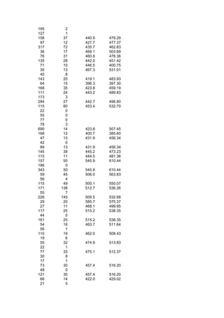195     2
127     1
158    37   440.9   479.29
 97    12   427.7   477.37
317    72   435.7   462.83
 36    17   469.1   503.69
 76    31   460.8   478.36
135    28   442.0   451.42
 71    10   446.5   400.75
 30    13   467.3   531.01
 40     8
143    20   419.1   483.93
 64    15   396.3   397.30
168    35   423.8   459.19
111    24   443.2   489.83
173     3
284    27   442.7   496.80
115    80   453.4   532.70
 22     0
 55     0
 77     0
 78     3
690    14   423.8   507.45
168    12   400.7   385.60
 47    13   431.9   456.34
 42     0
 89    13   431.9   456.34
145    38   445.2   473.23
115    11   444.5   481.36
157    50   545.9   610.44
186     0
343    50   545.9   610.44
 59    45   506.0   563.83
 56     4
115    49   500.1   550.07
171   138   512.7   536.26
 55     7
226   145   509.5   532.68
 29    20   585.7   575.37
 27    11   468.1   499.95
117    25   515.2   538.35
 44     0
161    25   515.2   538.35
 54    18   463.7   511.64
 56     1
110    19   462.0   508.43
 19     6
 55    32   474.9   513.83
 22     1
 77    33   475.1   512.37
 30     8
 17     1
 73    30   457.4   516.20
 48     0
121    30   457.4   516.20
 68    14   422.0   429.02
 21     5
 