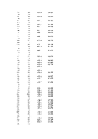 45    29   491.0   532.57
 39     0
 84    29   491.0   532.57
 30     6
181    54   492.1   551.60
143     8
324    62   487.4   541.63
 45    19   493.7   532.58
 51     0
 96    19   493.7   532.58
  4    13   466.1   540.75
 27     0
 31    13   466.1   540.75
 19     0
109    57   473.0   502.76
109     1
218    58   472.1   501.14
 27    10   481.3   511.88
 16     5
 43    16   448.7   513.06
 19     9
 11     9
 47    22   505.6   539.75
 41     3
 88    25   499.9   536.45
 35    11   446.6   424.43
 28    15   450.6   497.78
 27    10   420.3
 28     0
 55    10   420.3
109    33   494.6   551.88
 81     2
190    35   495.3   550.87
 82    15   450.7   529.53
 72     0
154    15   450.7   529.53
 18     6
 12     4
 13    10   579.1   694.53
 28    21   552.4   621.43
 54    49   583.5   606.95
534   355   492.0   555.03
125    48   474.7   533.03
 33     9
158    57   472.9   527.51
 69    33   470.4   519.58
418    57   460.0   508.37
487    90   463.8   512.47
100    43   481.4   546.78
129     3
229    46   479.9   544.04
 73    26   449.6   505.59
 88     4
161    30   443.3   493.75
102    90   627.5   691.67
 71    67   603.9   646.33
 36     5
 