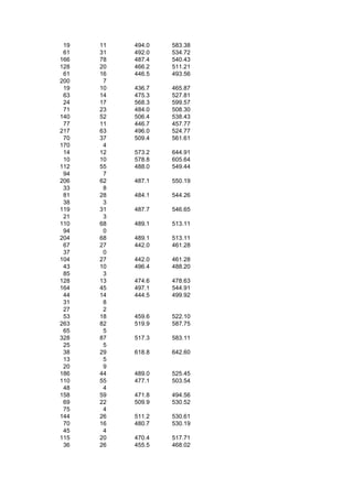 19   11   494.0   583.38
 61   31   492.0   534.72
166   78   487.4   540.43
128   20   466.2   511.21
 61   16   446.5   493.56
200    7
 19   10   436.7   465.87
 63   14   475.3   527.81
 24   17   568.3   599.57
 71   23   484.0   508.30
140   52   506.4   538.43
 77   11   446.7   457.77
217   63   496.0   524.77
 70   37   509.4   561.61
170    4
 14   12   573.2   644.91
 10   10   578.8   605.64
112   55   488.0   549.44
 94    7
206   62   487.1   550.19
 33    8
 81   28   484.1   544.26
 38    3
119   31   487.7   546.65
 21    3
110   68   489.1   513.11
 94    0
204   68   489.1   513.11
 67   27   442.0   461.28
 37    0
104   27   442.0   461.28
 43   10   496.4   488.20
 85    3
128   13   474.6   478.63
164   45   497.1   544.91
 44   14   444.5   499.92
 31    8
 27    2
 53   18   459.6   522.10
263   82   519.9   587.75
 65    5
328   87   517.3   583.11
 25    5
 38   29   618.8   642.60
 13    5
 20    9
186   44   489.0   525.45
110   55   477.1   503.54
 48    4
158   59   471.8   494.56
 69   22   509.9   530.52
 75    4
144   26   511.2   530.61
 70   16   480.7   530.19
 45    4
115   20   470.4   517.71
 36   26   455.5   468.02
 