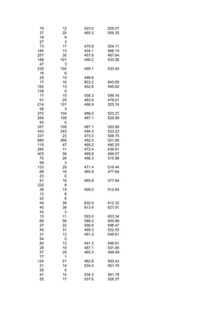 19    12   523.0   526.07
 37    20   465.3   509.35
 19     9
 27     3
 73    17   475.9   504.11
184    13   434.1   466.10
257    30   457.8   487.64
188   101   490.2   533.36
 47     3
235   104   490.1   533.45
 16     6
 29    10   446.6
 17    16   603.2   643.00
193    13   452.8   495.62
138     0
 17    15   558.3   599.16
 61    25   463.9   479.01
214   101   486.9   525.74
 58     3
272   104   486.0   523.37
264   109   487.1   520.99
 93     0
357   109   487.1   520.99
443   243   494.3   523.23
237    23   473.3   506.75
680   266   492.5   521.80
118    47   469.2   495.20
285    11   472.4   439.61
403    58   469.8   484.57
 75    26   466.3   510.98
 58     3
133    29   471.4   516.44
 68    16   465.9   477.64
 23     0
 91    16   465.9   477.64
332     8
 36    15   499.0   512.84
 12     8
 22     6
 44    39   632.0   612.32
 40    36   613.4   627.91
 43     2
 15    11   593.0   653.34
 69    56   586.2   600.98
 27    22   556.6   596.47
 45    31   469.3   522.55
 31    13   491.3   546.61
 54     0
 85    13   491.3   546.61
 26    10   487.1   531.05
 57    20   465.3   499.49
 77     1
134    21   462.8   500.43
 21    14   534.3   561.78
 20     0
 41    14   534.3   561.78
 55    17   537.6   528.37
 