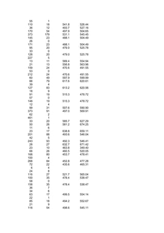 55     1
110    18   541.8   526.44
 36    12   493.7   527.16
170    54   497.9   504.65
373   179   531.1   545.45
145    23   488.1   504.49
 26     0
171    23   488.1   504.49
 95    20   479.0   525.78
 33     0
128    20   479.0   525.78
227     5
 13    11   589.4   554.94
 21    13   556.8   563.96
159    24   470.6   491.55
 53     0
212    24   470.6   491.55
 60    49   597.9   599.99
 88    79   617.6   620.61
 39     4
127    83   613.2   620.56
 18     9
 91    19   515.3   478.72
 57     0
148    19   515.3   478.72
 12     4
 99    31   507.6   590.90
373    91   497.0   569.91
 62     2
461     1
 33    20   585.7   627.29
 50    26   581.2   674.25
 11     6
 23    17   638.8   659.11
201    88   493.6   546.04
 42     5
243    93   492.3   546.41
 28    27   632.7   671.42
 23    10   463.8   349.40
 66    26   460.5   520.05
168    80   453.7   478.41
100     4
268    84   452.8   477.28
 72    22   435.6   465.31
  6     4
 24     8
116    27   521.7   565.04
100    35   478.4   538.47
 58     0
158    35   478.4   538.47
 36     7
 34     6
 63    17   499.5   554.14
 22     1
 85    18   494.2   552.67
 21     9
118    54   498.6   545.11
 