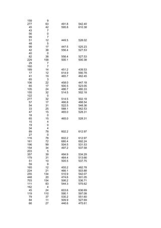 159     9
277    63   491.8   542.40
 45    42   595.8   610.38
 43     7
 56     0
 99     7
 51    12   449.5   528.02
 48     5
 99    17   447.5   525.23
 42    38   556.4   527.53
 40     0
 82    38   556.4   527.53
229   158   500.1   500.38
 29     7
160     7
189    14   451.2   439.53
 17    12   614.9   590.78
 41    19   465.7   462.45
 65     3
106    22   458.0   447.18
 65    17   500.5   523.05
105    24   486.7   480.33
155    32   514.5   502.18
122     0
277    32   514.5   502.18
 57    17   466.8   488.54
 54    31   522.5   548.36
 33    25   588.1   562.53
 47    15   465.0   528.31
 18     0
 65    15   465.0   528.31
 15     4
 19     0
 34     4
 89    78   602.2   612.97
 27     0
116    78   602.2   612.97
161    72   680.4   692.24
196    99   504.5   531.53
154    34   497.2   537.58
203     5
357    39   494.9   534.29
179    31   464.4   513.66
 51    10   505.5   537.75
 59     9
165    12   455.2   482.78
224    21   466.1   503.88
255   134   510.9   542.07
448    20   474.6   501.05
703   154   506.2   536.71
111    83   544.3   575.62
162     4
 45    24   603.6   636.69
119   110   590.1   597.08
 79    37   530.2   551.60
 84    11   509.9   527.69
 66    27   446.6   475.61
 