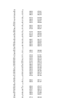 43     0
109    27   446.6   475.61
 28    23   558.9   575.69
 20    17   586.3   642.43
 67     3
 87    20   577.5   619.38
 35    17   480.8   515.39
 41    14   493.4   522.61
193    82   525.2   559.68
234     5
427    87   522.2   555.16
 19    17   548.3   599.13
 88    27   513.9   542.91
160     0
248    27   513.9   542.91
 44    13   471.2   522.04
159    94   653.0   672.50
 85    33   458.7   501.77
 43     0
128    33   458.7   501.77
 83    15   489.0   509.52
195    35   490.7   526.07
226    11   464.4   528.78
421    46   484.4   526.73
 65     6
170     5
235    11   456.3   500.88
 60    20   473.3   514.76
 56     1
116    21   474.9   517.81
 51    21   479.8   525.65
283    13   478.3   527.73
334    34   479.3   526.44
253   123   515.5   555.13
392   119   501.0   519.78
322    16   486.3   533.77
714   135   499.3   521.49
 73    23   484.5   547.65
190    42   500.9   533.87
246    10   473.3   481.65
436    52   495.6   523.73
173    63   489.7   527.47
315    70   474.9   507.46
 22     6
164     4
186    10   509.2   587.11
151    64   500.6   541.97
 70     8
106     7
176    15   459.3   472.17
256   111   488.2   523.70
155    36   476.7   524.10
321    10   439.1   487.05
476    46   468.5   515.86
 69    20   486.0   508.61
 80     8
149    28   471.4   483.49
 
