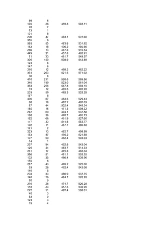 89     6
176    28   459.8   503.11
 28     7
 73     1
101     8
200    47   483.1   531.60
385     8
585    55   483.6   531.92
183    18   436.3   480.66
266    13   487.6   510.54
449    31   457.8   492.91
 71    33   481.7   549.57
300   150   508.9   543.89
123     6
147     6
270    12   468.2   462.22
374   203   521.5   571.02
 36     8
410   211   520.6   569.86
340   199   523.0   561.04
363   256   547.8   594.10
 33    12   465.6   495.28
203    59   485.3   525.28
167     8
406    67   484.6   529.43
 68    18   482.2   492.03
 87    44   502.4   548.34
155    16   471.3   508.32
242    60   494.1   537.58
168    36   470.7   495.73
162    66   491.9   527.60
117    33   514.8   553.77
102    11   467.7   480.68
121     2
223    13   482.7   499.99
153    47   476.2   521.58
107    50   462.4   503.03
 14     1
257    94   492.8   543.04
125    34   483.7   514.33
261    17   475.8   482.04
386    51   481.1   503.35
132    35   486.4   539.96
155     8
287    43   476.2   525.00
 63    28   492.4   543.08
140     5
203    33   486.9   537.75
140    26   474.7   526.28
 70     0
210    26   474.7   526.28
118    23   457.5   530.90
222    51   482.4   508.01
 40     3
 83     0
123     3
 19     4
 