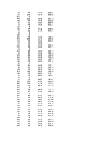 80    14   455.7   518.91
564   316   531.1   565.26
214     9
778   325   529.5   564.42
122    17   469.4   516.08
 85    15   482.1   551.06
 54    13   496.5   533.81
108     4
162    17   494.2   535.33
 57    28   511.6   544.54
 33     5
286     8
319    13   462.1   489.68
973   559   541.7   580.25
159    76   533.1   560.00
 95    10   462.2
254    86   524.9   553.67
220    52   488.8   537.17
 96     0
316    52   488.8   537.17
 80    20   469.4   520.96
259    25   469.0   499.50
339    45   469.2   509.03
120    16   453.1   499.15
199    60   490.5   535.12
 41     1
240    61   489.8   533.71
 90    21   487.4   547.18
135    16   484.5   539.14
415   133   504.6   549.39
100    20   460.7   510.21
 61    18   509.0   540.61
 20     0
 81    18   509.0   540.61
589   323   523.6   565.63
442   158   522.9   555.83
118    16   491.6   530.16
197     8
315    24   492.4   531.75
281    97   515.0   568.45
126     2
407    99   514.1   569.78
277    73   500.6   531.36
256    15   459.7   470.66
533    88   493.7   520.95
 87    25   477.6   521.75
102    27   478.0   512.62
 43     0
145    27   478.0   512.62
123    22   521.8   581.36
 97    18   471.3   500.95
 45    12   481.8   535.70
126     4
404    16   472.2   513.42
178    46   502.8   553.56
182    10   466.6   525.78
360    56   496.3   548.60
 