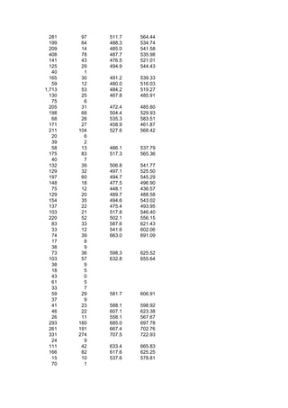 281    97   511.7   564.44
  199    64   488.3   534.74
  209    14   485.0   541.58
  408    78   487.7   535.98
  141    43   476.5   521.01
  125    29   494.9   544.43
   40     1
  165    30   491.2   539.33
   59    12   480.0   516.03
1,713    53   484.2   519.27
  130    25   467.8   485.91
   75     6
  205    31   472.4   485.80
  198    68   504.4   529.93
   68    26   535.3   583.51
  171    27   458.9   461.87
  211   104   527.6   568.42
   20     6
   39     2
   58    13   486.1   537.79
  175    83   517.3   565.36
   40     7
  132    39   506.8   541.77
  129    32   497.1   525.50
  197    60   494.7   545.29
  148    18   477.5   496.90
   75    12   448.1   436.57
  129    20   489.7   488.58
  154    35   494.6   543.02
  137    22   475.4   493.95
  103    21   517.8   546.40
  220    52   502.1   556.15
   83    33   587.6   621.43
   33    12   541.6   602.06
   74    39   663.0   691.09
   17     8
   38     9
   73    36   598.3   625.52
  103    57   632.8   655.64
   38     9
   18     5
   43     0
   61     5
   33     7
   59    29   581.7   606.91
   37     9
   41    23   588.1   598.92
   46    22   607.1   623.38
   26    11   558.1   567.67
  293   160   685.0   697.78
  261   191   667.4   702.76
  331   274   707.5   722.93
   24     9
  111    42   633.4   665.83
  166    82   617.6   625.25
   15    10   537.6   578.81
   70     1
 
