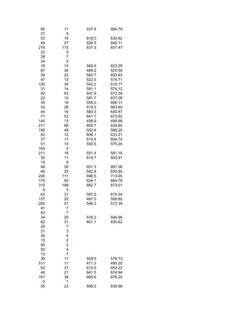 85    11   537.8   584.79
 27     5
 53    14   618.0   630.62
 49    27   626.5   640.11
216   115   637.3   657.47
 22     5
 28     7
 24     5
 18    15   569.9   623.29
 87    34   489.2   525.50
 30    22   560.7   603.63
 47    13   522.5   574.71
129    34   542.2   519.17
 31    14   591.1   574.12
 92    63   647.9   672.38
 22    10   581.7   637.08
 35    16   556.0   606.11
 52    26   619.5   663.60
 44    16   583.3   640.87
 71    53   641.7   673.92
140    13   458.9   499.66
211    66   605.7   639.60
190    48   552.6   568.20
 43    12   608.1   633.21
 37    17   615.4   604.74
 51    14   550.5   575.24
160     2
211    16   551.4   581.16
 30    11   619.7   600.81
 15     9
 48    30   651.3   667.06
 46    25   592.8   630.90
200   111   696.5   713.65
175    60   624.1   664.76
310   188   662.7   673.01
  9     5
 63    31   597.5   615.54
137    20   467.0   506.60
200    51   546.3   572.39
 41     7
 93     7
 34    20   576.2   594.98
 62    31   601.1   635.62
 29     7
 21     3
 30     4
 10     2
 40     2
 50     4
 13     7
 39    11   559.5   579.73
511    11   471.3   490.20
 52    31   615.5   663.22
 48    21   641.5   674.94
161    38   665.6   676.20
  0     1
 55    23   599.5   636.68
 