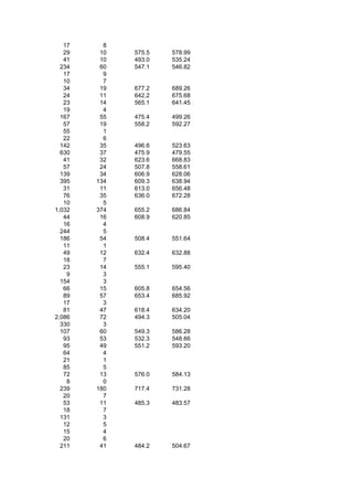 17     8
   29    10   575.5   578.99
   41    10   493.0   535.24
  234    60   547.1   546.82
   17     9
   10     7
   34    19   677.2   689.26
   24    11   642.2   675.68
   23    14   565.1   641.45
   19     4
  167    55   475.4   499.26
   57    19   558.2   592.27
   55     1
   22     6
  142    35   496.6   523.63
  630    37   475.9   479.55
   41    32   623.6   668.83
   57    24   507.8   558.61
  139    34   606.9   628.06
  395   134   609.3   638.94
   31    11   613.0   656.48
   76    35   636.0   672.28
   10     5
1,032   374   655.2   686.84
   44    16   608.9   620.85
   16     4
  244     5
  186    54   508.4   551.64
   11     1
   49    12   632.4   632.88
   18     7
   23    14   555.1   595.40
    9     3
  154     3
   66    15   605.8   654.56
   89    57   653.4   685.92
   17     3
   81    47   618.4   634.20
2,086    72   494.3   505.04
  330     3
  107    60   549.3   586.28
   93    53   532.3   548.66
   95    49   551.2   593.20
   64     4
   21     1
   85     5
   72    13   576.0   584.13
    8     0
  239   180   717.4   731.28
   20     7
   53    11   485.3   483.57
   18     7
  131     3
   12     5
   15     4
   20     6
  211    41   484.2   504.67
 