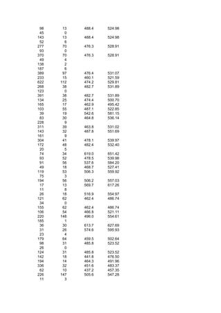 98    13   488.4   524.98
 45     0
143    13   488.4   524.98
 52     6
277    70   476.3   528.91
 93     0
370    70   476.3   528.91
 49     4
138     2
187     6
389    97   476.4   531.07
233    15   460.1   521.59
622   112   474.2   529.81
268    38   482.7   531.89
123     0
391    38   482.7   531.89
134    25   474.4   500.70
165    17   462.9   495.42
103    55   487.1   522.85
 39    19   542.6   581.15
 83    30   464.8   536.14
228     9
311    39   463.8   531.02
143    32   487.8   551.69
161     9
304    41   478.1   539.97
172    48   482.4   532.40
 20     5
 74    34   619.0   651.42
 93    52   478.5   539.98
 91    56   537.6   584.20
 49    18   468.7   527.41
119    53   506.3   559.92
 75     3
194    56   506.2   557.03
 17    13   569.7   617.26
 11     8
 26    18   516.9   554.97
121    62   462.4   486.74
 34     0
155    62   462.4   486.74
106    54   466.8   521.11
220   148   496.0   554.61
185     1
 36    30   613.7   627.69
 31    26   574.6   595.93
 23     4
179    64   459.5   502.64
 98    31   485.8   523.52
 26     0
124    31   485.8   523.52
142    18   441.8   476.50
194    14   464.3   491.96
336    32   451.6   483.37
 62    10   437.2   457.35
226   147   505.6   547.28
 11     3
 