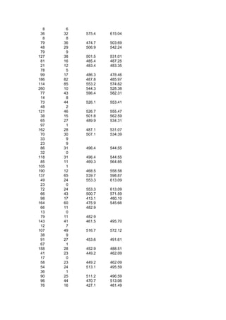 8    6
 36   32   575.4   615.04
  8    8
 79   36   474.7   503.69
 48   29   506.9   542.24
 79    9
127   38   501.5   531.01
 81   16   485.4   487.25
 21   12   483.4   483.35
 78    5
 99   17   486.3   478.46
186   82   487.8   485.97
114   85   553.2   574.82
260   10   544.3   528.38
 77   43   596.4   582.31
 14    8
 73   44   526.1   553.41
 48    2
121   46   526.7   555.47
 38   15   501.8   562.59
 65   27   489.9   534.31
 97    1
162   28   487.1   531.07
 70   30   507.1   534.39
 33    9
 23    9
 86   31   496.4   544.55
 32    0
118   31   496.4   544.55
 85   11   469.3   564.85
105    1
190   12   468.5   558.58
137   65   539.7   598.87
 49   24   553.3   613.09
 23    0
 72   24   553.3   613.09
 66   43   500.7   571.59
 98   17   413.1   480.10
164   60   475.9   545.66
 66   11   482.9
 13    0
 79   11   482.9
143   41   461.5   495.70
 12    7
107   49   516.7   572.12
 38    9
 91   27   453.6   491.61
 67    1
158   28   452.9   488.51
 41   23   449.2   462.09
 17    0
 58   23   449.2   462.09
 54   24   513.1   495.59
 36    1
 90   25   511.2   496.59
 96   44   470.7   513.06
 76   16   427.1   481.49
 