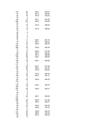 172    60   459.1   504.57
 34    22   461.5   504.60
 23    10   461.8   523.42
 72     3
 95    13   457.1   521.82
282   125   482.2   549.29
 40     1
 57    18   451.8   488.40
 33     0
 90    18   451.8   488.40
 19     1
 36     0
 55     1
 45     6
 26     7
 12    11   609.7   674.16
 16    13   520.1   550.44
137    35   520.5   560.39
149     0
286    35   520.5   560.39
 17     2
 14    13   653.5   671.92
 58    30   489.7   549.45
232    80   501.5   566.96
106    26   528.1   584.90
 32     0
138    26   528.1   584.90
 29     4
111     2
 82    59   526.1   541.46
142    56   483.4   531.67
 47    19   477.9   544.87
 36     0
 83    19   477.9   544.87
146    78   465.1   501.77
 18     7
 60    20   440.8   484.39
123     7
  8     8
135    36   453.4   495.75
109     2
244    38   452.4   495.21
 11     6
 30     0
 41     6
110    24   468.1   509.26
150     1
260    25   469.0   511.20
 56    35   485.3   564.77
 40     8
 96    43   476.4   544.00
 53    17   436.0   473.14
 58     6
111    23   432.9   463.18
100    54   489.0   535.35
 48    29   481.2   545.16
 53     0
 