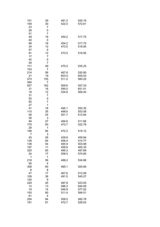 101    29   481.2   545.16
109    30   522.0   572.61
 23     7
 28     0
 51     7
 49    16   454.2   517.75
 40     0
 89    16   454.2   517.75
 34    12   473.5   516.95
 57     0
 91    12   473.5   516.95
 17     7
 42     0
 59     7
111    49   470.5   535.25
103     7
214    56   467.8   530.80
 21    19   603.5   655.03
573   155   511.2   560.25
364     7
937   162   509.6   557.33
 31    16   595.0   651.41
 18    12   534.6   569.40
 31     7
 52     0
 83     7
 27     1
 41    18   495.1   550.30
115    35   498.6   553.58
 58    24   501.7   512.84
 36     3
 94    27   494.6   511.66
170    83   472.7   522.78
 28     1
198    84   472.2   519.12
  7     3
 45    26   439.9   459.84
139    64   506.4   514.77
138    54   495.9   503.98
187    11   456.6   465.35
325    65   489.3   497.69
 24    17   558.5   574.85
  1     1
218    56   488.2   534.88
 90     4
308    60   485.1   525.89
  8     8
 47    17   467.6   512.08
109    36   491.5   545.07
120     9
229    45   487.8   523.05
 13    13   586.3   644.09
 19    14   546.8   577.02
193    80   511.4   584.51
 61     4
254    84   509.5   582.78
191    81   472.7   526.63
 
