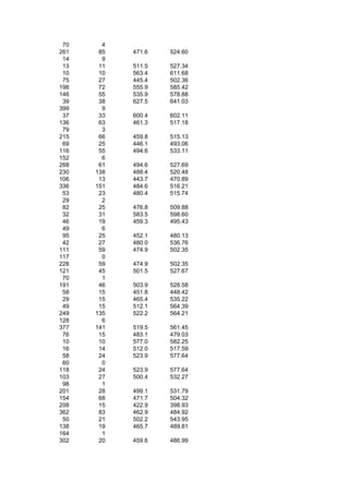 70     4
261    85   471.6   524.60
 14     9
 13    11   511.5   527.34
 10    10   563.4   611.68
 75    27   445.4   502.36
198    72   555.9   585.42
146    55   535.9   578.88
 39    38   627.5   641.03
399     9
 37    33   600.4   602.11
136    63   461.3   517.18
 79     3
215    66   459.8   515.13
 69    25   446.1   493.06
116    55   494.6   533.11
152     6
268    61   494.6   527.69
230   138   488.4   520.48
106    13   443.7   470.89
336   151   484.6   516.21
 53    23   480.4   515.74
 29     2
 82    25   476.8   509.88
 32    31   583.5   598.60
 46    19   459.3   495.43
 49     6
 95    25   452.1   480.13
 42    27   480.0   536.76
111    59   474.9   502.35
117     0
228    59   474.9   502.35
121    45   501.5   527.67
 70     1
191    46   503.9   528.58
 58    15   451.8   448.42
 29    15   465.4   535.22
 49    15   512.1   564.39
249   135   522.2   564.21
128     6
377   141   519.5   561.45
 76    15   483.1   479.03
 10    10   577.0   582.25
 16    14   512.0   517.59
 58    24   523.9   577.64
 60     0
118    24   523.9   577.64
103    27   500.4   532.27
 98     1
201    28   499.1   531.79
154    68   471.7   504.32
208    15   422.9   398.93
362    83   462.9   484.92
 50    21   502.2   543.95
138    19   465.7   489.81
164     1
302    20   459.6   486.99
 