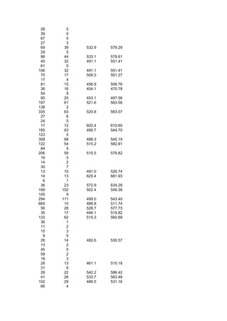 28     5
 39     0
 67     5
 27     3
 69    39   532.9   579.29
 29     5
 98    44   533.1   579.61
 45    32   491.1   551.41
 61     0
106    32   491.1   551.41
 70    17   509.3   561.27
 17     4
 81    15   456.9   508.76
 36    16   454.1   470.78
 54     9
 90    25   453.1   497.56
197    61   521.6   563.56
138     2
335    63   520.8   563.07
 27     6
 24     5
 17    12   602.4   610.60
185    63   490.7   544.70
123     5
308    68   488.3   545.19
122    54   515.2   582.81
 84     5
206    59   510.5   579.82
 16     5
 14     2
 30     7
 13    10   491.0   526.74
 14    13   625.4   681.93
  6     1
 36    23   572.9   634.28
189   102   502.4   548.38
105     9
294   111   499.0   543.40
665    15   486.8   511.74
 56    28   528.7   577.73
 35    17   494.1   519.82
133    62   515.3   560.89
 36     1
 11     2
 15     3
  9     5
 26    14   482.6   530.57
 13     2
 45     0
 58     2
 18     3
 28    13   461.1   515.18
 31     6
 28    22   542.2   586.42
 41    26   533.7   563.48
102    29   486.5   531.16
 66     4
 