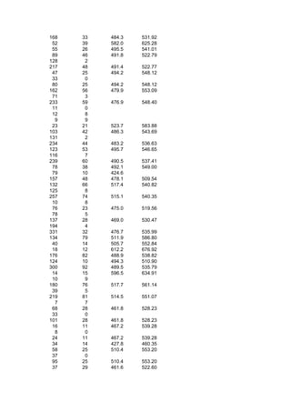 168   33   484.3   531.92
 52   39   582.0   625.28
 55   26   495.5   541.01
 89   46   491.8   522.79
128    2
217   48   491.4   522.77
 47   25   494.2   548.12
 33    0
 80   25   494.2   548.12
162   56   479.9   553.09
 71    3
233   59   476.9   548.40
 11    0
 12    8
  9    9
 23   21   523.7   583.88
103   42   486.3   543.69
131    2
234   44   483.2   536.63
123   53   495.7   546.65
116    7
239   60   490.5   537.41
 78   38   492.1   549.00
 79   10   424.6
157   48   478.1   509.54
132   66   517.4   540.82
125    8
257   74   515.1   540.35
 10    8
 76   23   475.0   519.56
 78    5
137   28   469.0   530.47
194    4
331   32   476.7   535.99
134   79   511.9   586.80
 40   14   505.7   552.84
 18   12   612.2   676.92
176   82   488.9   538.82
124   10   494.3   510.90
300   92   489.5   535.79
 14   15   596.5   634.91
 10    9
180   76   517.7   561.14
 39    5
219   81   514.5   551.07
  7    7
 68   28   461.8   528.23
 33    0
101   28   461.8   528.23
 16   11   467.2   539.28
  8    0
 24   11   467.2   539.28
 34   14   427.8   460.35
 58   25   510.4   553.20
 37    0
 95   25   510.4   553.20
 37   29   461.6   522.60
 