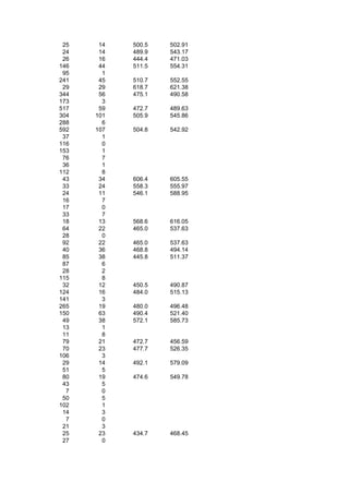 25    14   500.5   502.91
 24    14   489.9   543.17
 26    16   444.4   471.03
146    44   511.5   554.31
 95     1
241    45   510.7   552.55
 29    29   618.7   621.38
344    56   475.1   490.58
173     3
517    59   472.7   489.63
304   101   505.9   545.86
288     6
592   107   504.8   542.92
 37     1
116     0
153     1
 76     7
 36     1
112     8
 43    34   606.4   605.55
 33    24   558.3   555.97
 24    11   546.1   588.95
 16     7
 17     0
 33     7
 18    13   568.6   616.05
 64    22   465.0   537.63
 28     0
 92    22   465.0   537.63
 40    36   468.8   494.14
 85    38   445.8   511.37
 87     6
 28     2
115     8
 32    12   450.5   490.87
124    16   484.0   515.13
141     3
265    19   480.0   496.48
150    63   490.4   521.40
 49    38   572.1   585.73
 13     1
 11     8
 79    21   472.7   456.59
 70    23   477.7   526.35
106     3
 29    14   492.1   579.09
 51     5
 80    19   474.6   549.78
 43     5
  7     0
 50     5
102     1
 14     3
  7     0
 21     3
 25    23   434.7   468.45
 27     0
 