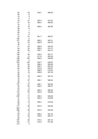 52    23   434.7   468.45
 25     8
 14     9
 15     3
 23    21   487.2   510.27
 21    16   460.4   482.56
 14     0
 35    16   460.4   482.56
 58     8
 24     1
 82     9
 31     8
 75    21   461.7   495.01
102     2
177    23   465.2   497.21
 35    23   500.9   530.34
 36     0
 71    23   500.9   530.34
 54    24   485.5   514.17
 94    45   476.1   491.27
 64     1
158    46   476.5   491.71
 34    13   471.8   523.39
198   122   506.6   539.90
126     3
324   125   504.7   536.87
 95    44   486.2   509.28
 64    28   556.7   603.35
 60    39   514.5   534.81
 31    14   488.8   514.93
 40    18   489.8   527.54
 58     1
 98    19   483.3   523.19
 19     5
 78    27   499.1   560.64
 59     0
137    27   499.1   560.64
 30    25   492.5   499.27
 24     8
 54    33   484.4   485.39
173    67   487.9   539.69
 82     4
255    71   485.3   536.29
 31    15   505.5   516.09
 35     0
 66    15   505.5   516.09
 39     5
171    56   497.6   542.08
225     0
396    56   497.6   542.08
 19     6
 65    16   468.4   491.25
 97    46   476.6   508.13
 90     4
187    50   474.4   507.18
103    51   514.3   571.60
131     3
 