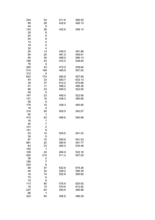 234    54   511.6   566.93
 89    28   432.6   456.13
 44     0
133    28   432.6   456.13
 29     8
 25     0
 54     8
 13     4
 19     0
 32     4
 26    13   439.5   491.88
 94    20   481.0   558.61
 85    35   498.0   566.13
188    43   472.0   538.64
 76     0
264    43   472.0   538.64
510   169   485.9   557.02
312     4
822   173   485.8   557.95
 44    33   583.7   633.13
 39    37   612.2   675.68
 41    11   488.2   496.36
 88    23   490.5   522.90
 59     0
147    23   490.5   522.90
121    15   438.3   495.80
 58     0
179    15   438.3   495.80
 19     4
318    92   500.5   542.07
 92     1
410    93   499.6   540.89
 16     1
 40     7
101     2
141     9
 53    10   505.6   541.53
 34     0
 87    10   505.6   541.53
981    22   485.8   491.77
 63    23   482.5   535.48
105     1
168    24   484.9   532.16
420   210   511.2   557.53
 38     2
186     7
224     9
 69    57   632.6   679.26
 46    32   538.2   596.39
 16    14   552.8   599.60
 75     0
 10     6
113    80   575.9   625.62
 18    15   570.6   612.82
237    63   493.6   489.88
 86     1
323    64   492.6   489.29
 