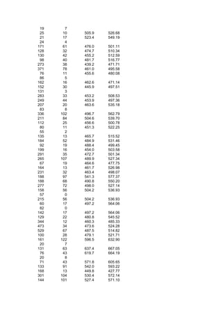 19     7
 25    10   505.9   526.68
 21    17   523.4   549.19
 24     4
171    61   476.0   501.11
128    32   474.7   510.34
130    42   455.2   512.59
 98    40   481.7   516.77
273    38   439.2   471.71
371    78   461.0   495.58
 76    11   455.6   480.08
 86     5
162    16   462.6   471.14
152    30   445.9   497.51
131     3
283    33   453.2   508.53
249    44   453.9   497.36
207    20   463.6   535.18
 83     8
336   102   496.7   562.79
211    84   504.6   539.70
112    25   456.6   500.78
 80    11   451.3   522.25
 55     2
135    13   465.7   515.52
184    52   484.9   531.46
 92    19   488.4   499.45
199    16   454.0   503.58
291    35   472.7   501.34
265   107   489.9   527.34
 67    19   464.6   477.75
164    13   461.7   526.98
231    32   463.4   498.07
188    97   541.3   577.37
188    68   490.8   550.20
277    72   498.0   527.14
158    56   504.2   536.93
 57     0
215    56   504.2   536.93
 60    17   497.2   564.06
 82     0
142    17   497.2   564.06
129    22   480.8   545.52
344    12   460.3   485.33
473    34   473.6   524.28
529    67   487.5   514.82
100    28   479.1   521.71
161   122   596.5   632.90
 20     7
131    63   637.4   667.05
 76    43   619.7   664.19
 20     8
 71    43   571.8   605.65
133    91   542.0   593.22
168    13   449.8   427.77
301   104   530.4   572.14
144   101   527.4   571.10
 