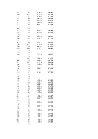 215    16   476.8   502.47
359   117   520.5   561.68
 31    14   525.6   571.71
 82    39   563.5   592.63
107    48   543.6   563.76
142    73   565.0   586.62
 42    25   601.1   615.54
 73     7
168     6
241    13   459.4   484.49
 93    15   472.6   542.13
 10     7
 88    43   495.5   536.27
146    82   528.2   572.01
237     7
383    89   522.1   565.36
230   127   517.5   570.65
240    13   465.4   525.02
470   140   512.7   566.41
 13     5
279     6
 40    22   533.5   565.37
 11     3
211   124   526.3   573.02
360    23   444.4   467.69
571   147   513.5   556.74
 66    19   552.6   601.29
 26     9
 54    13   526.2   574.61
161     4
215    17   514.2   572.56
 21     4
 43     5
156     6
199    11   439.9   423.28
 77    15   477.7   509.70
 29    17   602.7   598.43
 84    55   530.9   574.75
 40    18   506.2   499.63
135    47   486.4   528.56
130    44   477.8   540.59
121     7
251    51   470.6   525.27
 27    11   530.7   558.92
 84     2
111    13   530.5   558.86
 42     2
 54    22   556.7   597.69
 88     1
114    64   488.6   527.12
 25     0
139    64   488.6   527.12
102    37   460.4   509.25
131     2
233    39   460.0   508.52
103    57   458.2   506.24
 11     5
 