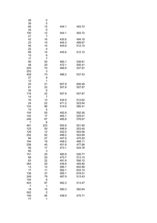 28     0
 39     5
 66    12   454.1   493.72
 34     0
100    12   454.1   493.72
 21     7
 42    16   435.6   494.18
 23    10   444.3   499.67
 46    14   445.6   512.10
 22     0
 68    14   445.6   512.10
 15     6
 17     7
 90    50   485.1   538.81
 48    20   472.1   500.41
205    70   489.9   537.97
253     3
458    73   486.2   537.43
 37     8
 12     1
 25    21   607.9   656.48
 81    22   507.8   557.87
 35     0
116    22   507.8   557.87
 14     7
 16    13   434.9   512.62
 24    22   471.2   523.64
124    96   514.6   566.41
 15     5
104    50   492.8   592.56
142    17   465.1   529.01
246    67   485.8   576.67
  7     8
461   223   500.8   551.85
123    50   496.9   553.45
129    12   452.0   503.06
252    62   488.2   543.69
 94    27   447.6   470.93
164    18   458.2   488.11
258    45   451.8   477.88
 56    17   473.1   524.78
 95     3
151    20   480.9   526.71
 68    20   473.7   513.15
 83    22   491.8   556.10
264    20   439.6   449.80
 13    12   589.1   602.89
 17    11   582.1   633.10
138    37   595.1   618.51
249    79   487.9   513.43
154     8
403    87   482.3   513.47
  7     1
 18    10   580.3   582.64
502     2
149    84   438.9   475.71
 77     1
 
