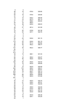 9     5
 48    16   476.6   529.85
 45     0
 93    16   476.6   529.85
 31     5
 10    10   549.2   589.58
 17    15   557.3   581.13
 27    21   588.4   640.04
 24    10   480.4
 44    38   629.9   658.03
  6     5
 48    21   481.4   541.69
 27     1
 75    22   479.8   541.39
 40    22   457.1   542.76
  7     4
 14     0
 21     4
 59    23   530.6   601.15
 51     0
110    23   530.6   601.15
 38    29   551.4   563.62
 80    30   462.2   508.77
 57     0
137    30   462.2   508.77
 82     3
131     2
213     5
 49    15   488.1   521.53
 17     1
 66    16   485.2   522.27
 83    46   492.6   532.52
 43     0
126    46   492.6   532.52
 75    10   543.9   545.69
 20     0
 95    10   543.9   545.69
244   174   490.2   526.21
 99    55   457.6   504.81
275    78   483.7   535.13
224    11   459.7   484.40
499    89   480.8   528.86
 71    69   580.5   619.58
351     4
  4     1
 44    14   450.0   535.70
 32    21   436.4   497.91
 43    15   459.0   542.00
 25     0
 68    15   459.0   542.00
 38    16   474.0   565.12
 40    35   607.5   675.16
 39    14   453.9   548.38
 23     0
 62    14   453.9   548.38
 18    10   524.1   533.29
 26     1
 