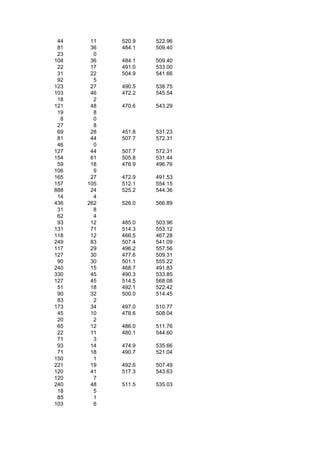 44    11   520.9   522.96
 81    36   484.1   509.40
 23     0
104    36   484.1   509.40
 22    17   491.0   533.00
 31    22   504.9   541.66
 92     5
123    27   490.5   538.75
103    46   472.2   545.54
 18     2
121    48   470.6   543.29
 19     8
  8     0
 27     8
 69    28   451.8   531.23
 81    44   507.7   572.31
 46     0
127    44   507.7   572.31
154    61   505.8   531.44
 59    18   476.9   496.76
106     9
165    27   472.9   491.53
157   105   512.1   554.15
888    24   525.2   544.36
 14     4
436   262   526.0   566.89
 31     8
 62     4
 93    12   485.0   503.96
131    71   514.3   553.12
118    12   466.5   467.28
249    83   507.4   541.09
117    29   496.2   557.56
127    30   477.6   509.31
 90    30   501.1   555.22
240    15   468.7   491.83
330    45   490.3   533.85
127    45   514.5   568.08
 51    18   492.1   522.42
 90    32   500.0   514.45
 83     2
173    34   497.0   510.77
 45    10   478.6   508.04
 20     2
 65    12   486.0   511.76
 22    11   480.1   544.60
 71     3
 93    14   474.9   535.66
 71    18   490.7   521.04
150     1
221    19   492.6   507.49
120    41   517.3   543.63
120     7
240    48   511.5   535.03
 18     5
 85     1
103     6
 