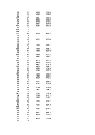79   22   496.2   533.89
 62   26   499.9   539.87
 55    1
117   27   500.4   539.08
 29   15   560.8   609.36
 92   73   641.8   643.83
 24   21   586.4   597.29
111   86   628.1   652.28
 10    1
133    5
143    6
100   90   626.4   667.20
 11    9
 15    8
 15   10   613.3   630.40
 13    9
 11    8
 38   17   488.8   535.14
 90    0
128   17   488.8   535.14
 63   41   458.8   527.60
 74    5
137   46   456.6   520.34
 70   14   448.1   487.42
 40    1
110   15   450.9   492.10
 69   56   446.4   472.95
 59   15   441.5   431.59
128   71   445.4   464.15
 59   24   492.4   554.52
 43   24   469.6   538.99
 58    2
101   26   469.5   536.66
 70   22   488.8   528.57
 55   14   500.6   572.53
 33    2
 88   16   497.7   558.49
 44   31   505.1   529.95
 26    2
 70   33   507.6   531.85
 74   28   543.1   564.75
 73    1
147   29   537.9   551.34
 14   14   584.0   616.13
 37   28   488.5   517.91
 66    5
103   33   483.7   519.11
 34    7
 75   43   496.1   524.49
138    3
245   46   497.2   527.72
 15    3
 32   18   616.2   664.74
 45   21   472.8   505.47
 32    6
 77   27   468.0   506.66
 12    4
 