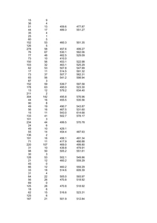 15     9
 36     4
 51    13   459.6   477.87
 44    17   489.3   551.27
 35     4
 25     1
 60     5
152    53   460.3   501.35
126     5
278    58   457.6   499.27
 76    67   530.1   562.06
 77    46   462.5   529.09
 73    10   410.0
150    56   453.1   522.98
103    32   463.1   525.29
 62    53   507.8   547.99
 17    11   514.5   591.32
 73    37   507.7   562.31
 65    56   541.2   598.94
 87     3
152    59   539.7   597.58
178    63   495.0   523.30
 13    12   579.2   634.40
211     2
304   142   495.8   576.96
 44    16   455.5   535.56
 90     8
 49    19   490.7   543.87
 56    16   467.5   531.60
 15    11   543.0   614.68
133    41   502.7   578.17
101     3
234    44   499.5   570.78
 24     6
 49    10   429.1
 55    14   454.4   487.93
136     2
191    16   456.1   491.34
 71    11   417.9   466.88
220   107   469.0   499.80
 31    10   439.8   479.91
 98    50   505.2   551.61
 30     3
128    53   502.1   549.86
 21    12   460.2   559.29
 45     0
 66    12   460.2   559.29
 33    18   514.6   609.39
 31     4
 64    22   505.0   593.97
 56    26   470.8   518.92
 69     0
125    26   470.8   518.92
 18     6
 62    15   516.6   523.31
125     6
187    21   501.9   512.84
 