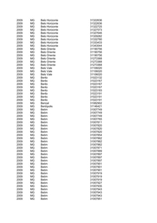 2009   MG   Belo Horizonte   31322636
2009   MG   Belo Horizonte   31322636
2009   MG   Belo Horizonte   31322725
2009   MG   Belo Horizonte   31327573
2009   MG   Belo Horizonte   31327646
2009   MG   Belo Horizonte   31329282
2009   MG   Belo Horizonte   31332780
2009   MG   Belo Horizonte   31333433
2009   MG   Belo Horizonte   31343544
2009   MG   Belo Oriente     31190756
2009   MG   Belo Oriente     31190756
2009   MG   Belo Oriente     31190756
2009   MG   Belo Oriente     31273368
2009   MG   Belo Oriente     31273368
2009   MG   Belo Oriente     31273368
2009   MG   Belo Vale        31106020
2009   MG   Belo Vale        31106020
2009   MG   Belo Vale        31106020
2009   MG   Berilo           31023132
2009   MG   Berilo           31023167
2009   MG   Berilo           31023167
2009   MG   Berilo           31023167
2009   MG   Berilo           31023183
2009   MG   Berilo           31023191
2009   MG   Berilo           31023191
2009   MG   Berilo           31023191
2009   MG   Berizal          31082902
2009   MG   Bertópolis       31146421
2009   MG   Betim            31007749
2009   MG   Betim            31007749
2009   MG   Betim            31007749
2009   MG   Betim            31007765
2009   MG   Betim            31007811
2009   MG   Betim            31007820
2009   MG   Betim            31007820
2009   MG   Betim            31007820
2009   MG   Betim            31007854
2009   MG   Betim            31007862
2009   MG   Betim            31007862
2009   MG   Betim            31007862
2009   MG   Betim            31007871
2009   MG   Betim            31007889
2009   MG   Betim            31007897
2009   MG   Betim            31007897
2009   MG   Betim            31007897
2009   MG   Betim            31007901
2009   MG   Betim            31007901
2009   MG   Betim            31007901
2009   MG   Betim            31007919
2009   MG   Betim            31007919
2009   MG   Betim            31007919
2009   MG   Betim            31007927
2009   MG   Betim            31007935
2009   MG   Betim            31007943
2009   MG   Betim            31007943
2009   MG   Betim            31007943
2009   MG   Betim            31007951
 