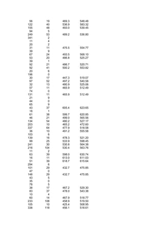 56    19   469.3   548.48
122    40   536.9   583.32
155    48   493.0   539.45
 94     5
249    53   489.2   536.80
341     2
 11     4
 20     2
 31    11   475.5   554.77
 39     9
 67    24   493.5   568.10
 53    20   486.8   525.27
 39     1
 92    21   486.7   520.71
 92    41   500.2   553.82
 20     6
196     0
 30    17   447.3   519.07
 97    52   497.2   540.58
 32    13   480.9   525.06
 57    11   465.9   512.49
 74     0
131    11   465.9   512.49
 21     9
 44     0
 65     9
 43    37   605.4   623.65
 18     1
 61    38   599.7   620.85
 46    21   499.0   565.56
134    54   480.2   527.17
203    10   465.2   472.60
337    64   477.9   518.58
 36    10   491.2   555.58
103     6
139    16   478.3   521.20
 99    25   533.9   598.45
241    30   530.8   564.38
216   104   530.4   563.76
 11     2
 63    39   598.0   630.74
 16    11   613.0   611.03
 51    39   618.7   615.64
294     6
101    29   432.7   475.85
 47     0
148    29   432.7   475.85
 43     5
 35     0
 78     5
 38    17   467.2   529.30
 83    37   478.0   543.38
 10     4
 60    14   467.9   518.77
233   108   458.9   519.50
105    10   425.4   508.95
338   118   456.1   518.61
 