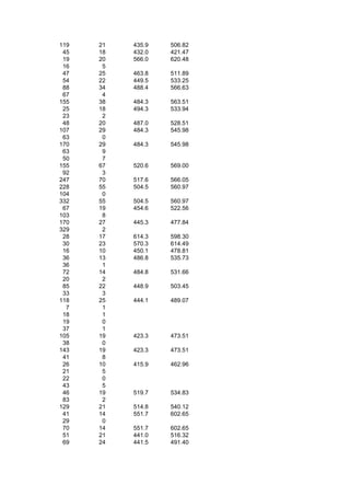 119   21   435.9   506.82
 45   18   432.0   421.47
 19   20   566.0   620.48
 16    5
 47   25   463.8   511.89
 54   22   449.5   533.25
 88   34   488.4   566.63
 67    4
155   38   484.3   563.51
 25   18   494.3   533.94
 23    2
 48   20   487.0   528.51
107   29   484.3   545.98
 63    0
170   29   484.3   545.98
 63    9
 50    7
155   67   520.6   569.00
 92    3
247   70   517.6   566.05
228   55   504.5   560.97
104    0
332   55   504.5   560.97
 67   19   454.6   522.56
103    8
170   27   445.3   477.84
329    2
 28   17   614.3   598.30
 30   23   570.3   614.49
 16   10   450.1   478.81
 36   13   486.8   535.73
 36    1
 72   14   484.8   531.66
 20    2
 85   22   448.9   503.45
 33    3
118   25   444.1   489.07
  7    1
 18    1
 19    0
 37    1
105   19   423.3   473.51
 38    0
143   19   423.3   473.51
 41    8
 26   10   415.9   462.96
 21    5
 22    0
 43    5
 46   19   519.7   534.83
 83    2
129   21   514.8   540.12
 41   14   551.7   602.65
 29    0
 70   14   551.7   602.65
 51   21   441.0   516.32
 69   24   441.5   491.40
 