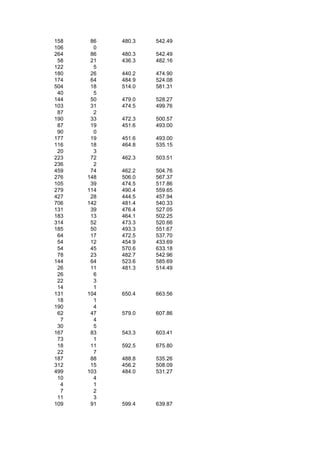 158    86   480.3   542.49
106     0
264    86   480.3   542.49
 58    21   436.3   482.16
122     5
180    26   440.2   474.90
174    64   484.9   524.08
504    18   514.0   581.31
 40     5
144    50   479.0   528.27
103    31   474.5   499.76
 87     2
190    33   472.3   500.57
 87    19   451.6   493.00
 90     0
177    19   451.6   493.00
116    18   464.8   535.15
 20     3
223    72   462.3   503.51
236     2
459    74   462.2   504.76
276   148   506.0   567.37
105    39   474.5   517.86
279   114   490.4   559.65
427    28   444.5   457.94
706   142   481.4   540.33
131    39   476.4   527.05
183    13   464.1   502.25
314    52   473.3   520.66
185    50   493.3   551.67
 64    17   472.5   537.70
 54    12   454.9   433.69
 54    45   570.6   633.18
 78    23   482.7   542.96
144    64   523.6   585.69
 26    11   481.3   514.49
 26     6
 22     3
 14     1
131   104   650.4   663.56
 18     1
190     4
 62    47   579.0   607.86
  7     4
 30     5
167    83   543.3   603.41
 73     1
 18    11   592.5   675.80
 22     7
187    88   488.8   535.26
312    15   456.2   508.09
499   103   484.0   531.27
 10     4
  4     1
  7     2
 11     3
109    91   599.4   639.87
 